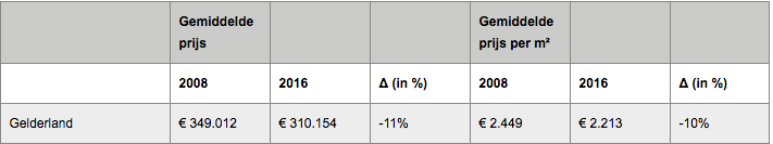 Tabel met gemiddelde prijs per m2 woonoppervlak voor Gelderland