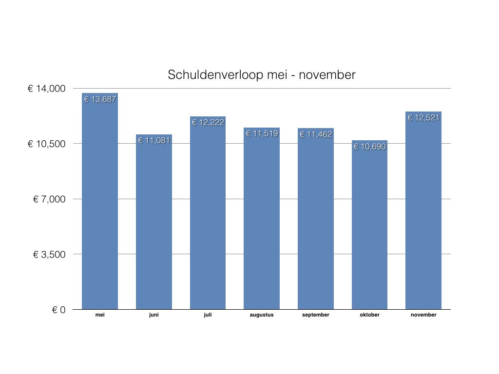 Schuldenverloop mei - november 2019