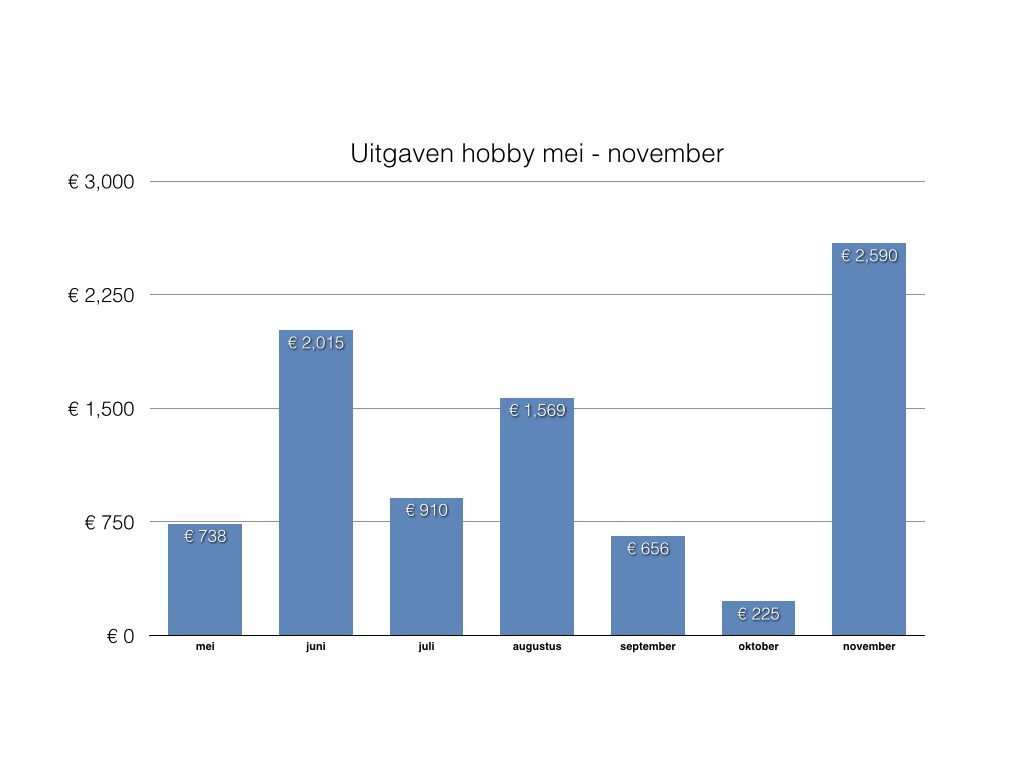 Uitgaven hobby mei - november 2019