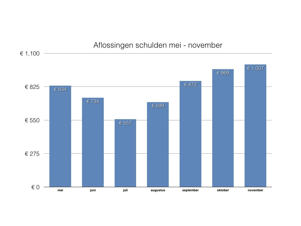 Schulden aflossen mei - november 2019