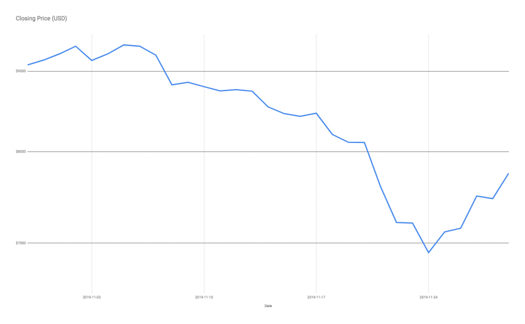 Bitcoin prijs november 2019
