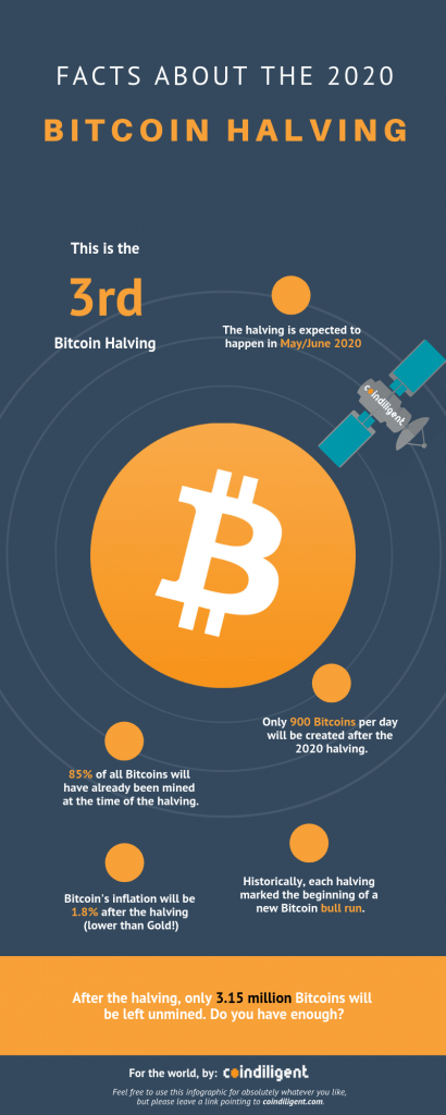 Bitcoin halvering infographic
